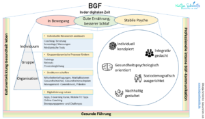 Betriebliche Gesundheitsfoerderung
